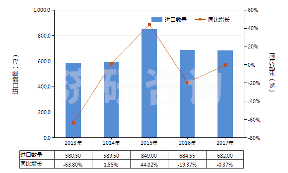 2013-2017年中國(guó)氰化鉀(HS28371910)進(jìn)口量及增速統(tǒng)計(jì)